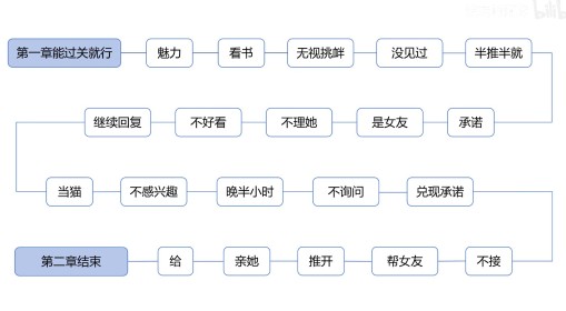 《情感反诈模拟器》全女主完美结局攻略