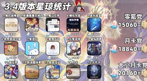 《崩坏：星穹铁道》3.4星琼数量汇总