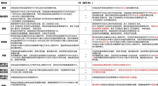 《崩坏：星穹铁道》3.4刃加强介绍
