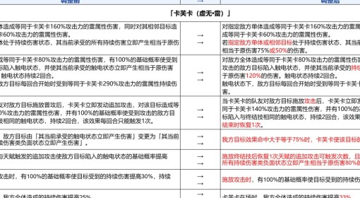 《崩坏：星穹铁道》3.4卡芙卡加强介绍