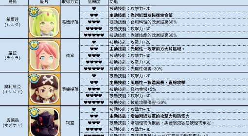 《幻想生活i》全岛民各信赖度对应技能一览