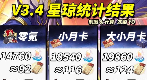 《崩坏：星穹铁道》3.4版本可获取星琼统计