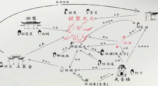 《完蛋美女2》全线索梳理图