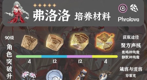 《鸣潮》弗洛洛培养材料一览