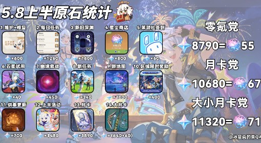《原神》5.8上半原石数量统计