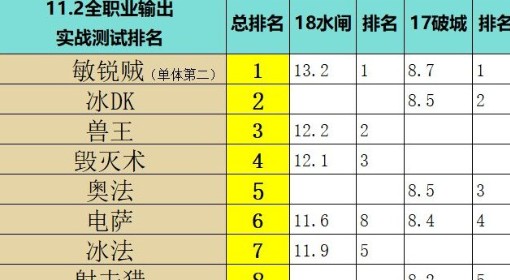 《魔兽世界》11.2全职业DPS输出排名