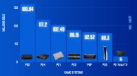 推主汇总各大PS机器销量：还得是一代神机PS2！