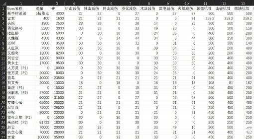 《明末：渊虚之羽》一周目全BOSS血量及抗性