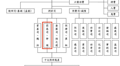 《黑神话：钟馗》钟馗在地府中的职位展示