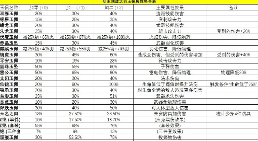 《明末渊虚之羽》玉佩属性数值一览