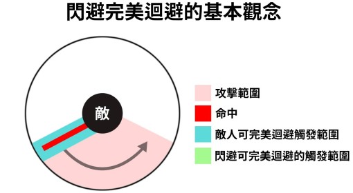 《明末渊虚之羽》移动与闪避技巧分享 完美闪避教学