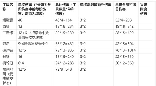 《空洞骑士：丝之歌》工具数值一览