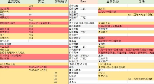 《空洞骑士：丝之歌》与前代BOSS奖励对比