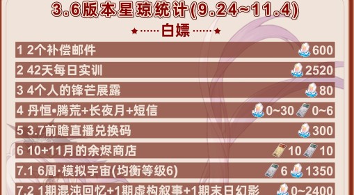 《崩坏：星穹铁道》3.6版本星琼统计