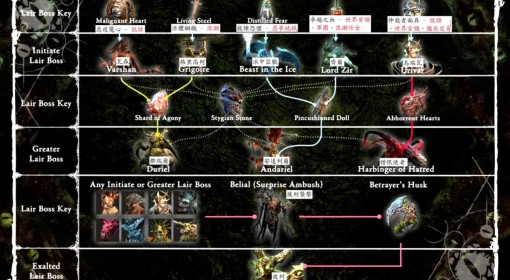 《暗黑破坏神4》第十赛季BOSS暗金掉落表