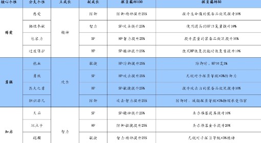 《数码宝贝物语》个性及技能加成数据整理