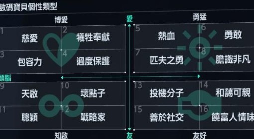 《数码宝贝物语》个性类型与技能、效果一览