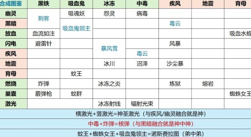 《球比伦战记》技能合成进化表