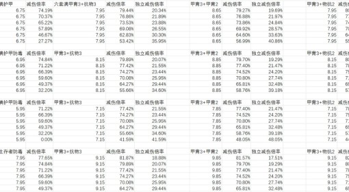 《逃离鸭科夫》甲胄图腾物抗收益分析