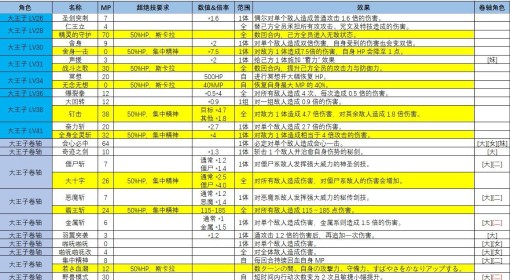 《DQ2重制版》角色技能效果整理