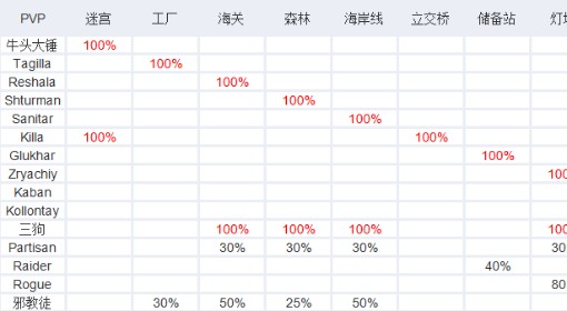 《逃离塔科夫》BOSS刷新概率一览