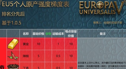 《欧陆风云5》原产强度梯度表