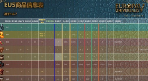 《欧陆风云5》商品信息一览表 商品价值与需求一览