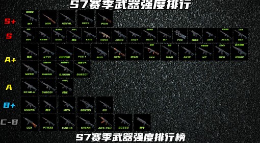《三角洲行动》S7赛季武器强度排行榜