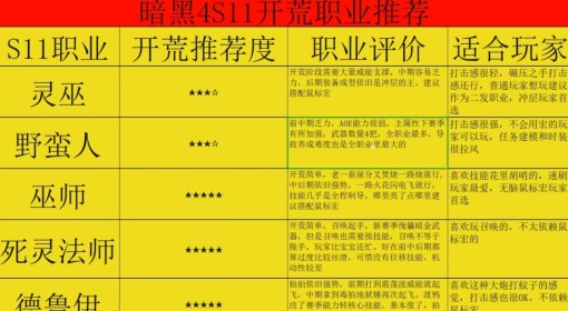 《暗黑破坏神4》S11开荒职业推荐 S11用什么职业开荒